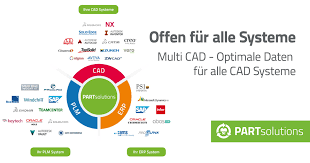 The software processes design that is quick, easy, requires low cost, and fulfils consumer demands. Unterstutzte Plm Systeme