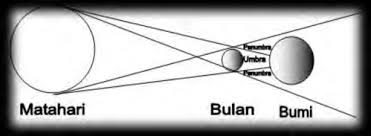 Penampakan gerhana bulan total yang kita lihat seolah berwarna merah, nantinya merupakan cara otak merespons tangkapan gambar yang dilihatnya. Bab Ii Landasan Teori Pdf Free Download