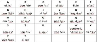 Aprender O Alfabeto Em Ingles Pesquisa Google Alfabeto Em Ingles Sons Do Alfabeto Alfabeto Fonetico
