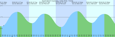 South Beach Causeway Indian River Florida Tide Chart