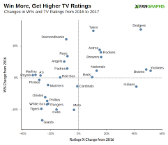 Local Mlb Tv Ratings Shine Clouds Still Loom Fangraphs