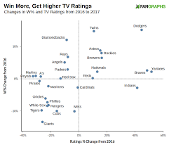 local mlb tv ratings shine clouds still loom fangraphs