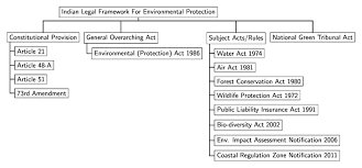 Date of publication in the gazette : Environmental Regulations In India Oxford Research Encyclopedia Of Environmental Science