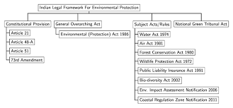 In malaysia, section 34a, environmental quality act, 197459 requires developments that have significant impact to the environment are required to conduct an environmental assessment (ea) is an environmental analysis prepared pursuant to the national environmental policy act to determine. Environmental Regulations In India Oxford Research Encyclopedia Of Environmental Science