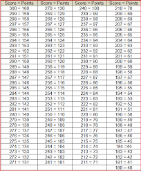 Army Apft Mile Online Charts Collection