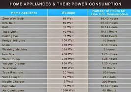 home appliance and their power consumption in 2019 home