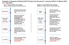 Mar 15, 2021 · this notice applies to all banks in singapore. Iras Late Filing Or Non Filing Of Tax Returns