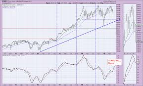 Dissecting The Dow New It Price Momentum Oscillator Sell