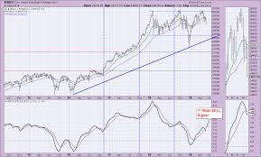 dissecting the dow new it price momentum oscillator sell