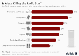 Statista Smart Speakers Getting More Popular