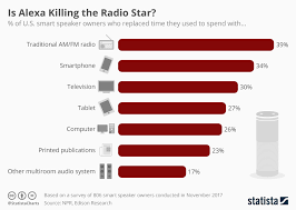 statista smart speakers getting more popular