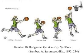 Sebutkan tiga macam teknik passing dalam bola basket. 10 Teknik Dasar Permainan Bola Basket Lengkap Gambar