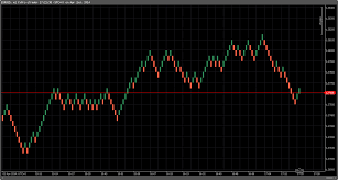 Renko Chart Not Time Based Indicator Algorithmic Forex