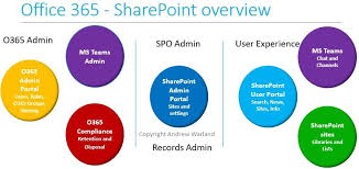 Understanding Sharepoint Online In The Context Of Office 365 Admin In 2020 Sharepoint Office 365 Admin Records Management