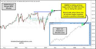 These Two Nasdaq 100 Charts Have Tech Bulls Dancing See It