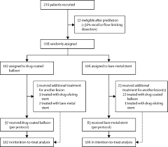 Endovascular catalog | page 18 | cordis.com. Drug Coated Balloon For Treatment Of De Novo Coronary Artery Lesions In Patients With High Bleeding Risk Debut A Single Blind Randomised Non Inferiority Trial The Lancet