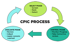 Select the process the department uses to determine priorities and make decisions about which initiatives (new and ongoing) they will fund and include in the it portfolio. Capital Planning U S Department Of Labor