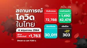 อัพเดทสถานการณ์ โควิด หรือไวรัสโคโรน่าสายพันธุ์ใหม่ 2019 วันที่ 4 พฤษภาคม 2563 ได้ตลอดทั้งวัน Ukvwceagcoefum