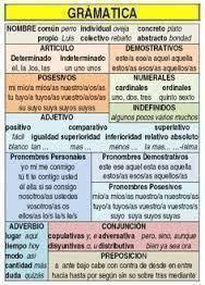 Imagen Relacionada Gramatica Apuntes De Lengua Gramatica Espanola