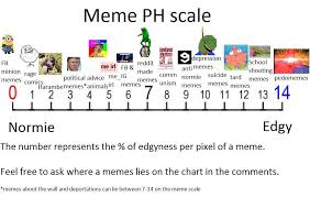 Fda Approved Chart For Testing Meme Edgyness Reddit
