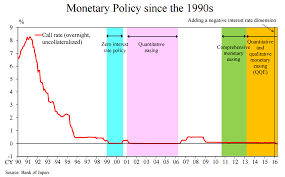 Chart Of The Day Japanese Interest Rates R I P