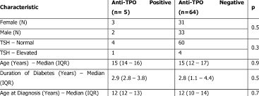 Characteristics Of Anti Tpo Antibody Positive And Negative
