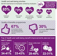 Need home health services coverage? Ssa Employees Prefer Healthcare Benefits Over Others In Their Benefits Package