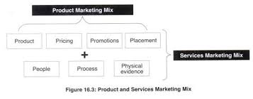 Marketing Mix Product Price Place And Promotion 4ps