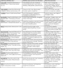 what do they do mineral chart vitamins vitamins minerals