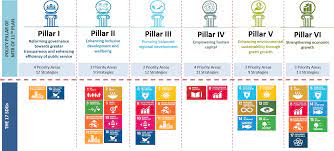 They compare the coverage given to sdgs in both mainstream and alternative speculates on the possibility of bias. Sustainable Development Goals Economic Planning Unit Prime Minister S Department