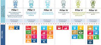 The 2030 agenda for sustainable development serves as our collective blueprint to achieve a better and more sustainable future for all. Sustainable Development Goals Official Portal Of Economic Planning Unit