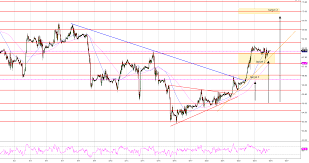 Crude Oil Wti Technical Analysis Calm Before The Storm