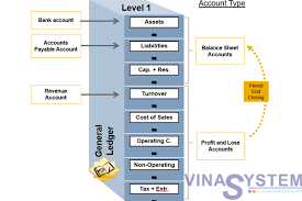 chart of accounts in sap business one chart of accounts