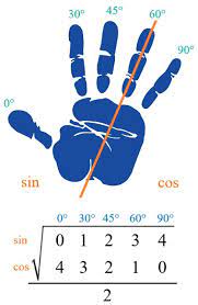 Trigonometric Hand Trick This Is An Easy Way To Remember The Values Of Common Va Common Easy Hand Remember Tr Math Methods Teaching Math Studying Math