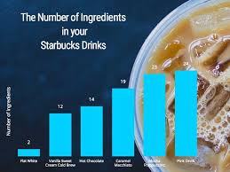 heres whats actually in your favorite starbucks drinks