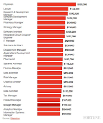 What S The Highest Paying Job In The U S High Paying Jobs Good Paying Jobs Job Career
