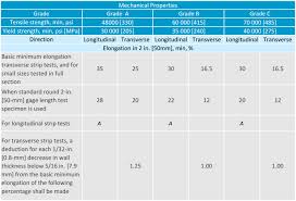 Astm A106 Grade B Seamless Carbon Steel Pipe Completely