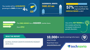 A synthetic version of growth hormone, somatropin, is used to treat disorders of growth hormone production or deficiency. Global Human Growth Hormone Market 2018 2022 Increased Incidence Of Growth Disorders To Boost Growth Technavio Business Wire