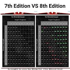 Reliquy For 7e Wound Chart