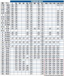 Carbon And Chrome Moly Steel Pipe Chart Fedsteel Com