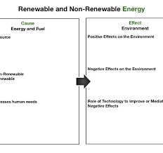 Renewable resources are resources that are replenished naturally in the course of time. 4 Ess3 1 The Wonder Of Science