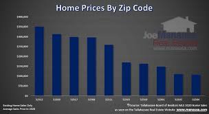 View on homes.com as well as property record details, price history, local schools and this single family residence is located at 301 cactus st, tallahassee, fl. Is The Housing Market Too Hot To Sustain Real Estate Report