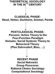 What Is Sociology In 2020 Sociology Quotes Sociology Sociology Theory