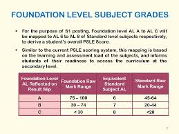 Candidates can follow the steps given below to check them. Psle Scoring S1 Posting From Ppt Download
