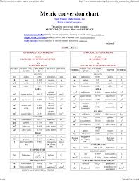 Metric Conversion Chart Metric Conversion Table