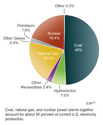 Us Electricity Sources 2007 Global Climate Change