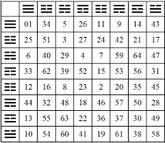 Chart Of 64 Hexagrams Google Search I Ching Taoism Diagram