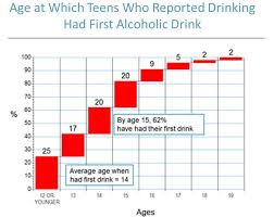 National Study Confirms Teen Drug Use Trending In Wrong