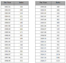 tax on long term capital gains ltcg