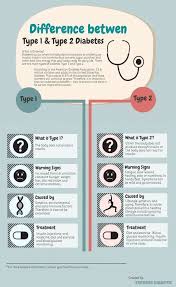 Medschool Doctor Medicalstudent Medicalschool Resources Step1 Study Inspiration School Tips Diabetes Education Types Of Diabetes Type One Diabetes